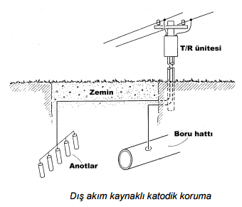 Katodik Koruma