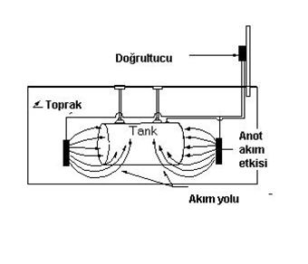 Katodik Koruma
